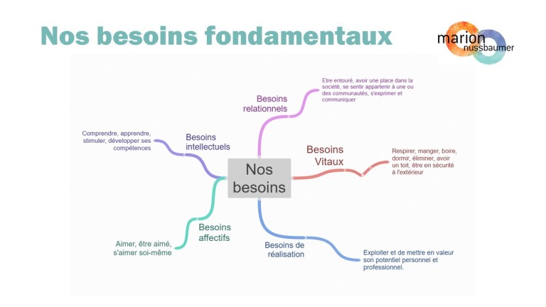 Les besoins fondamentaux de l’être humain – Marion Nussbaumer